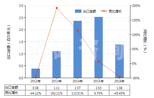 2012-2016年中國五氯化磷(HS28121045)出口總額及增速統(tǒng)計
